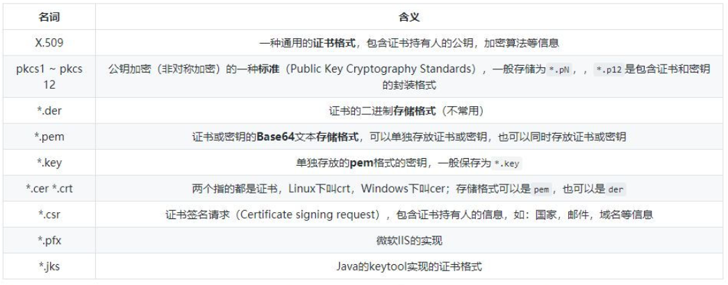 linux服务器管理中 .pem文件,.csr文件,.key文件。。。区别